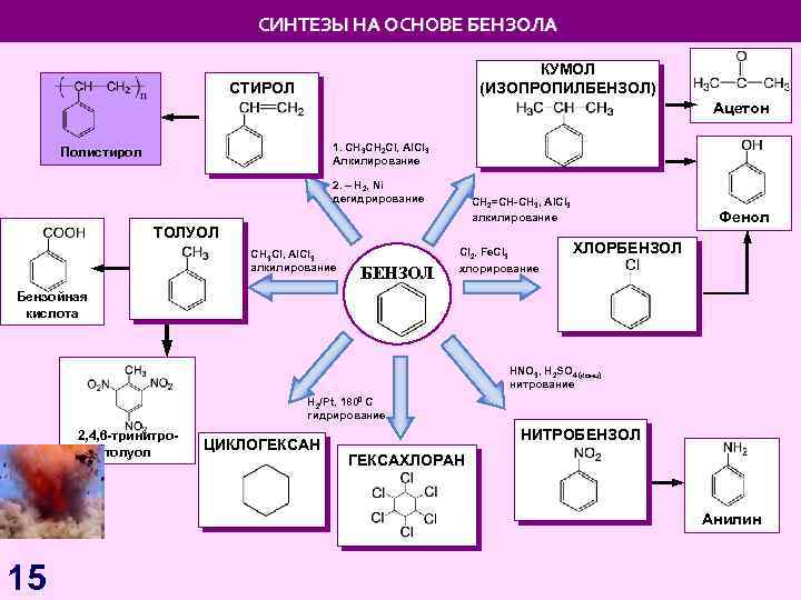 СИНТЕЗЫ НА ОСНОВЕ БЕНЗОЛА КУМОЛ (ИЗОПРОПИЛБЕНЗОЛ) СТИРОЛ Ацетон 1. СH 3 CH 2 Cl,