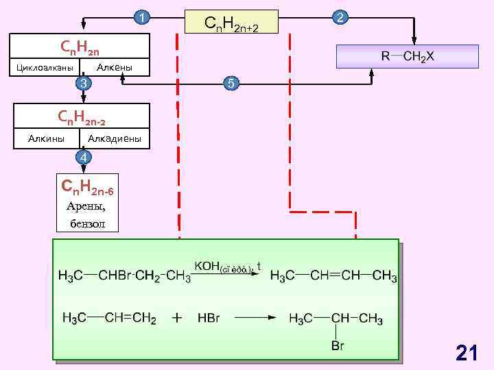 1 Cn. H 2 n+2 2 Cn. H 2 n Алкены Циклоалканы 3 5