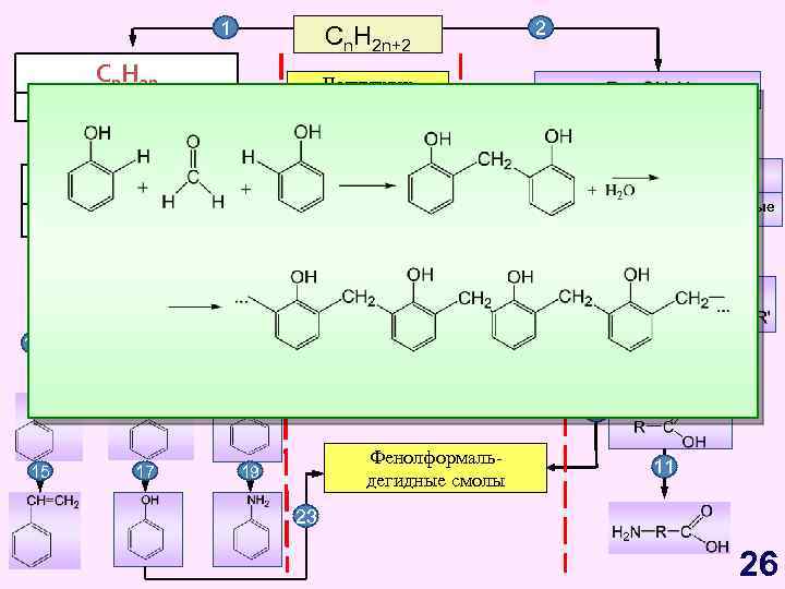 1 Cn H Cn. H 2 n 2 n Циклоалканы Алкены Циклоалканы 20 Полиэтилен