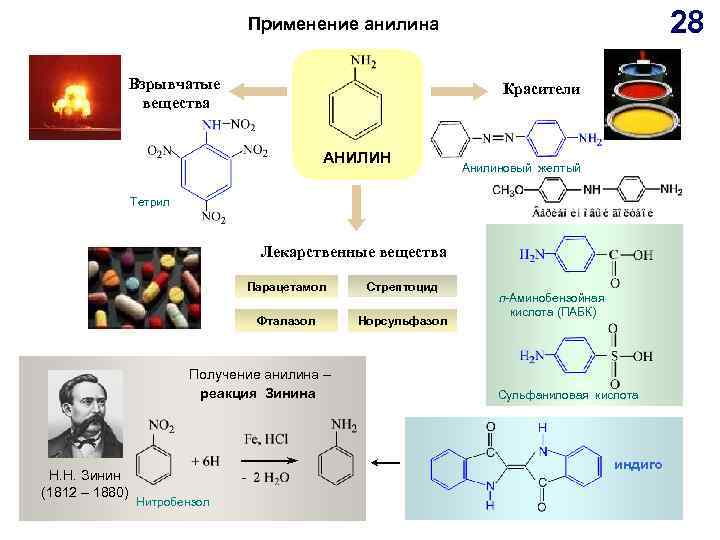 28 Применение анилина Взрывчатые вещества Красители АНИЛИН Анилиновый желтый Тетрил Лекарственные вещества Парацетамол Cтрептоцид