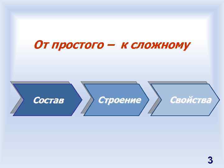 От простого – к сложному Состав Строение Свойства 3 