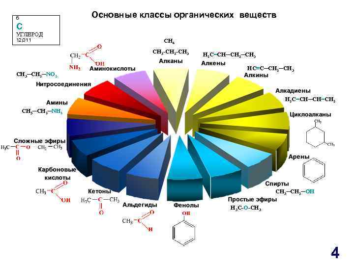 Основные классы органических веществ 6 C УГЛЕРОД 12, 011 CH 4 CH 3 -CH