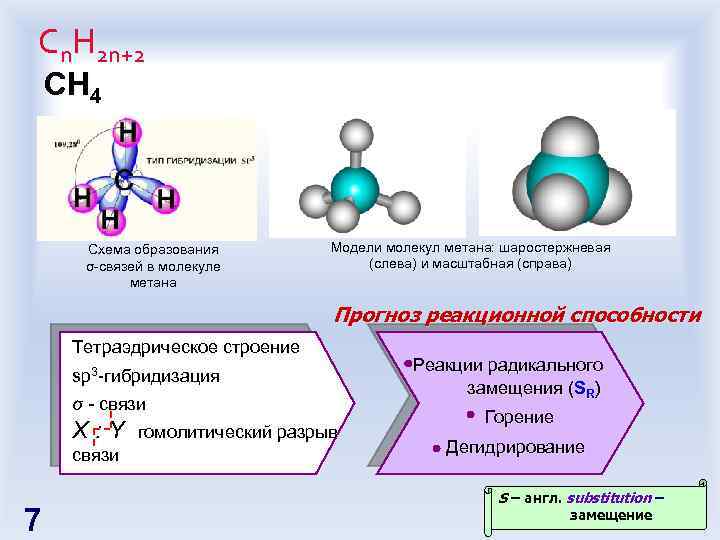 Сn. H 2 n+2 СH 4 Схема образования σ-связей в молекуле метана Модели молекул