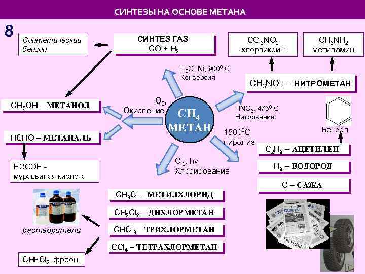 СИНТЕЗЫ НА ОСНОВЕ МЕТАНА 8 Синтетический бензин СИНТЕЗ ГАЗ СO + H 2 СCl