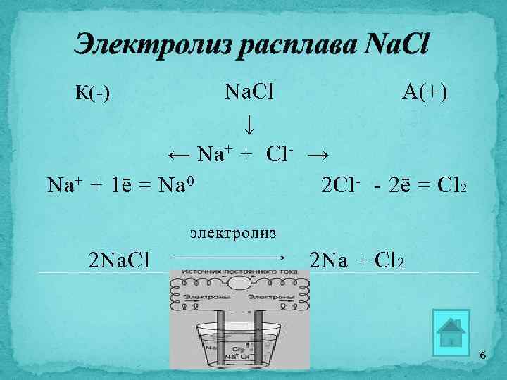 Электролиз расплава Na. Cl А(+) ↓ ← Na + + Cl - → Na