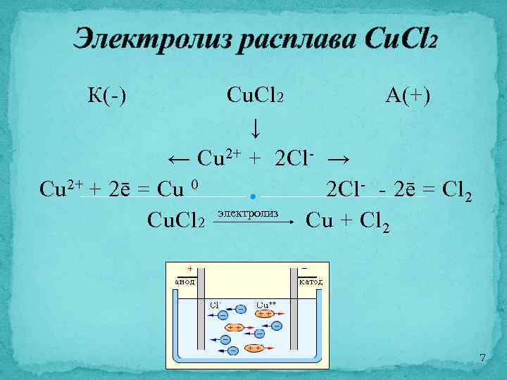 Электролиз расплава Cu. Cl 2 К(-) Cu. Cl 2 А(+) ↓ ← Cu 2+