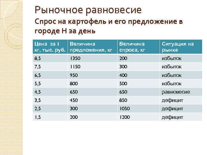 Рыночное равновесие Спрос на картофель и его предложение в городе Н за день Цена