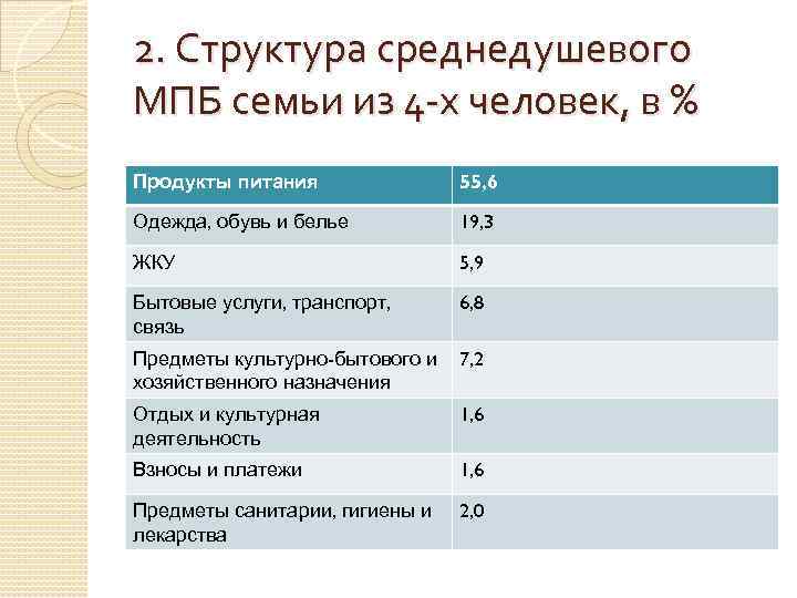 2. Структура среднедушевого МПБ семьи из 4 -х человек, в % Продукты питания 55,