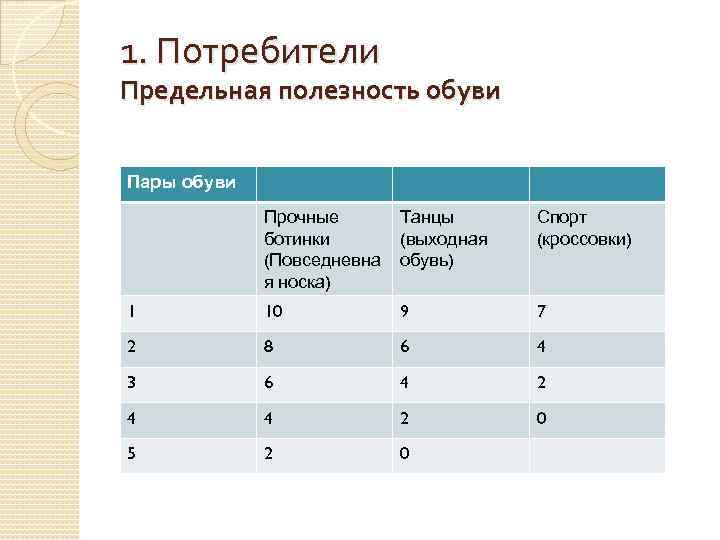 1. Потребители Предельная полезность обуви Пары обуви Предельная полезность блага – Прочные Танцы Спорт