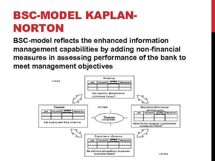 BSC-MODEL KAPLANNORTON BSC-model reflects the enhanced information management capabilities by adding non-financial measures in