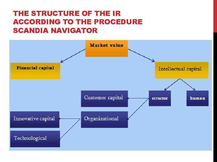 THE STRUCTURE OF THE IR ACCORDING TO THE PROCEDURE SCANDIA NAVIGATOR 
