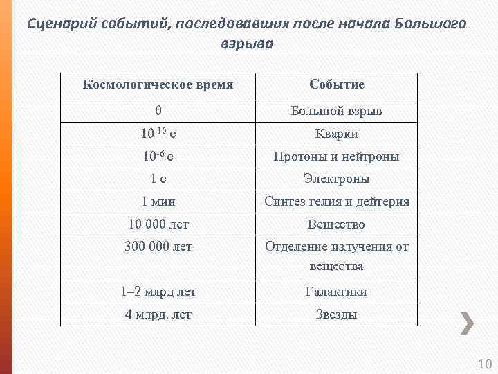 Сценарий событий, последовавших после начала Большого взрыва Космологическое время Событие 0 Большой взрыв 10