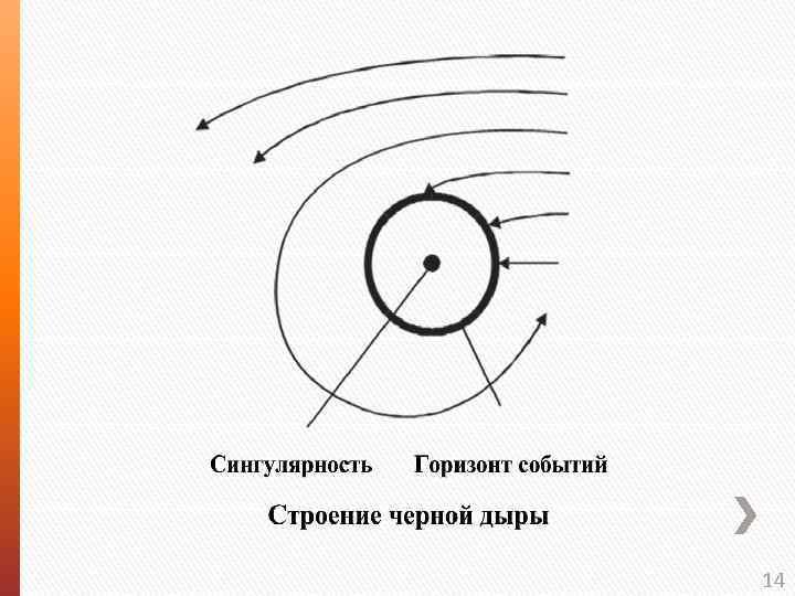 На рисунке укажите сингулярность горизонт событий дорисуйте и укажите