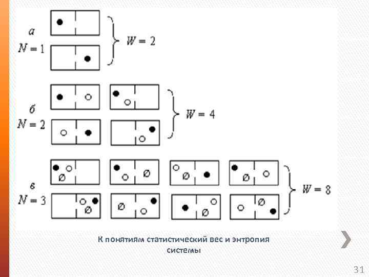 К понятиям статистический вес и энтропия системы 31 