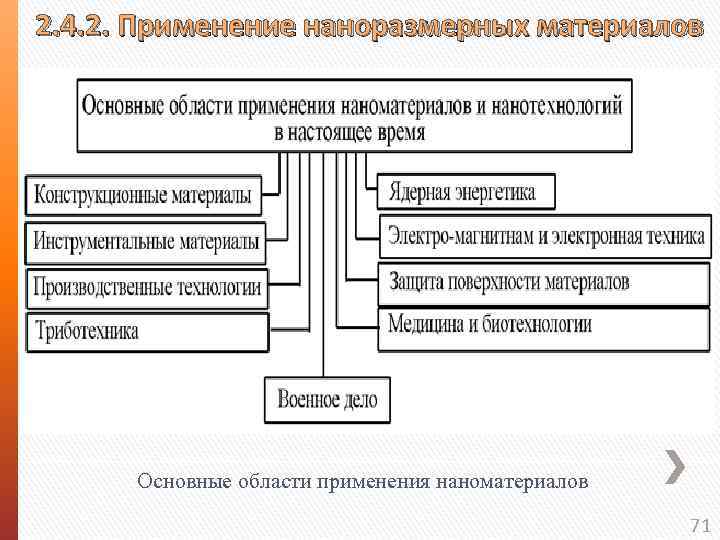 2. 4. 2. Применение наноразмерных материалов Основные области применения наноматериалов 71 