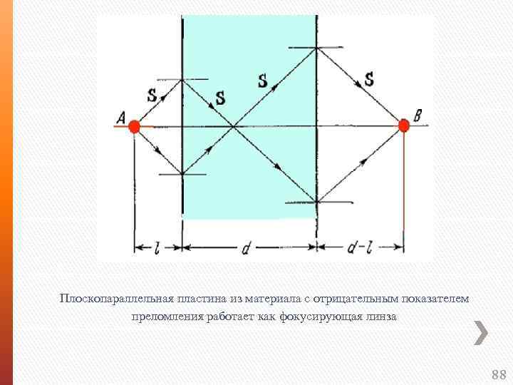 Плоскопараллельная пластина из материала с отрицательным показателем преломления работает как фокусирующая линза 88 