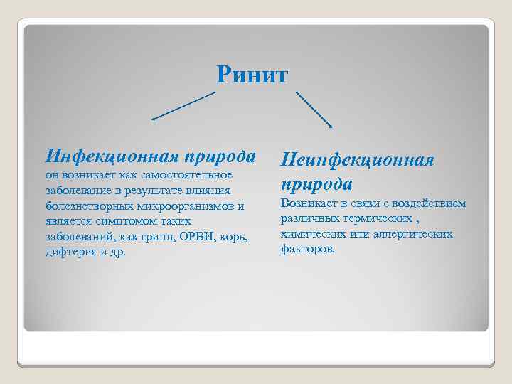 Ринит Инфекционная природа он возникает как самостоятельное заболевание в результате влияния болезнетворных микроорганизмов и