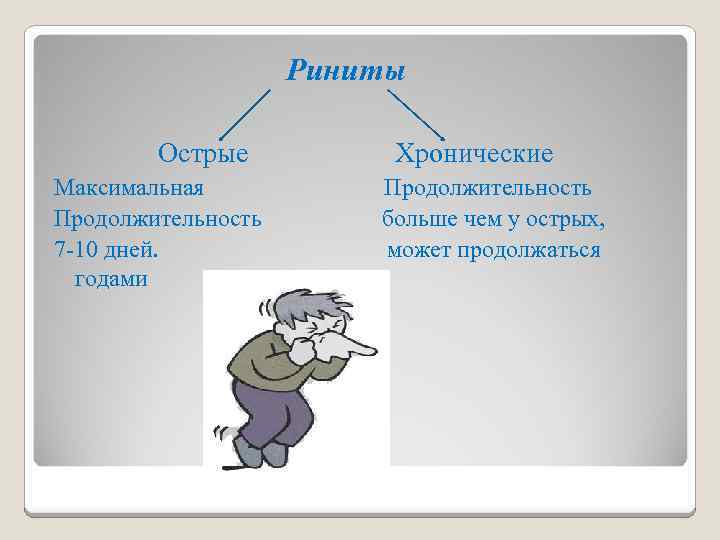 Риниты Острые Максимальная Продолжительность 7 -10 дней. годами Хронические Продолжительность больше чем у острых,