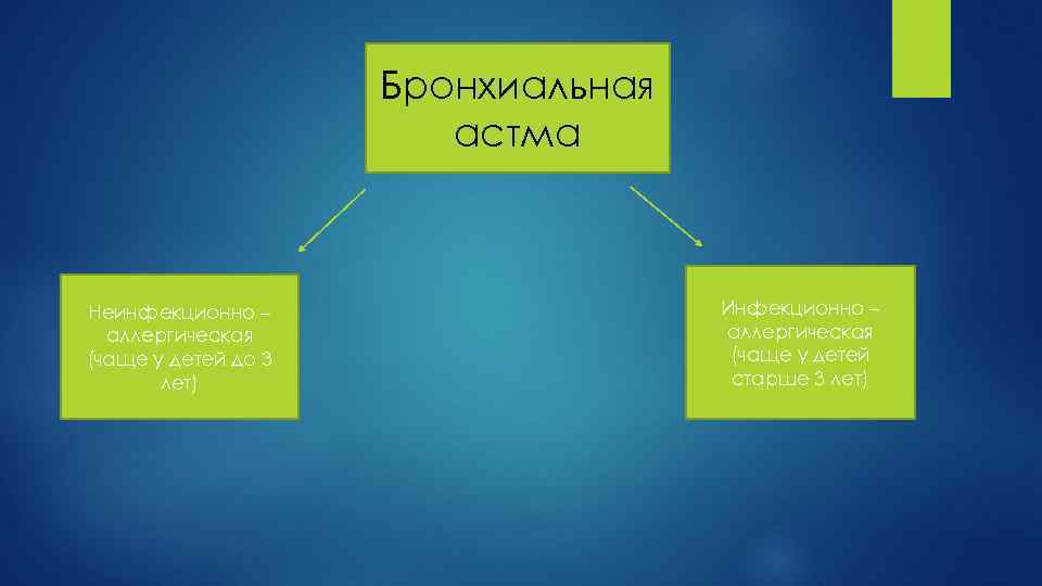 Бронхиальная астма Неинфекционно – аллергическая (чаще у детей до 3 лет) Инфекционно – аллергическая