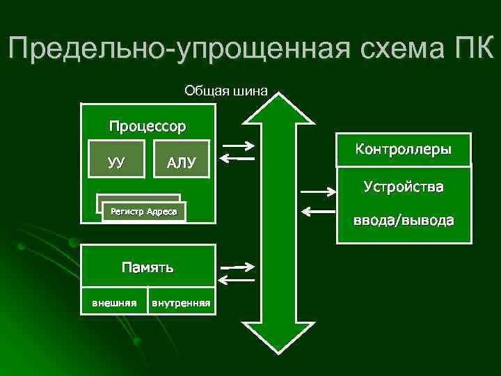Предельно-упрощенная схема ПК Общая шина Процессор УУ АЛУ Контроллеры Устройства Регистр Адреса Память внешняя