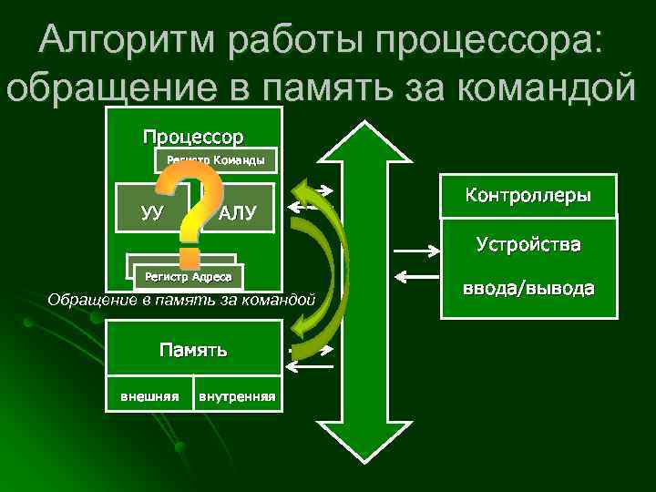 Алгоритм работы процессора: обращение в память за командой Процессор Регистр Команды УУ АЛУ Контроллеры