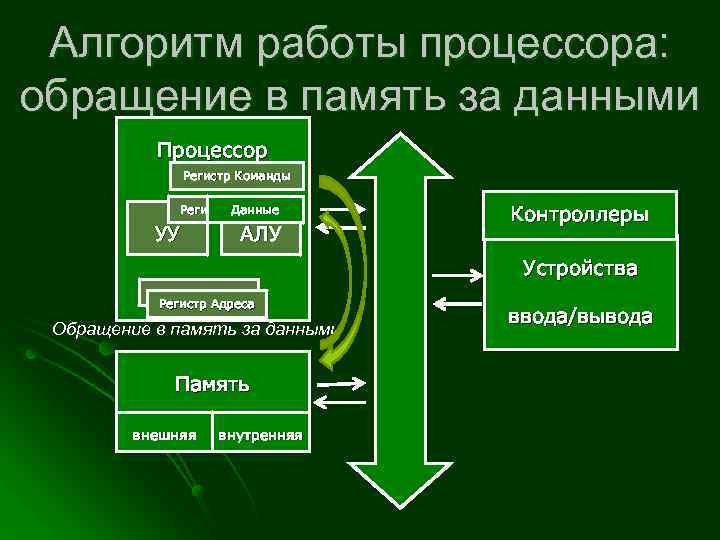 Алгоритм работы процессора: обращение в память за данными Процессор Регистр Команды Данные Регистры Данных