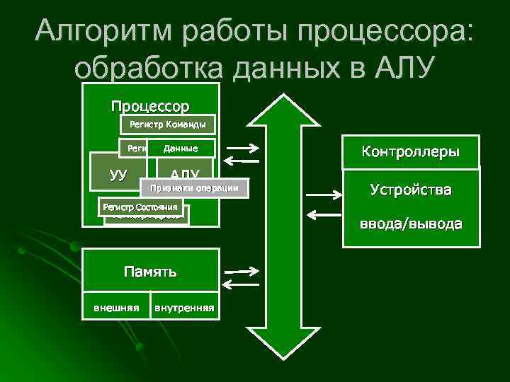 Алгоритм работы процессора: обработка данных в АЛУ Процессор Регистр Команды Данные Регистры Данных УУ