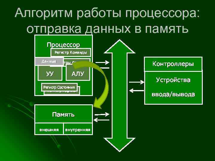Алгоритм работы процессора: отправка данных в память Процессор Регистр Команды Данные Регистры Данных УУ