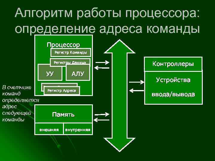 Алгоритм работы процессора: определение адреса команды Процессор Регистр Команды Регистры Данных УУ В счетчике