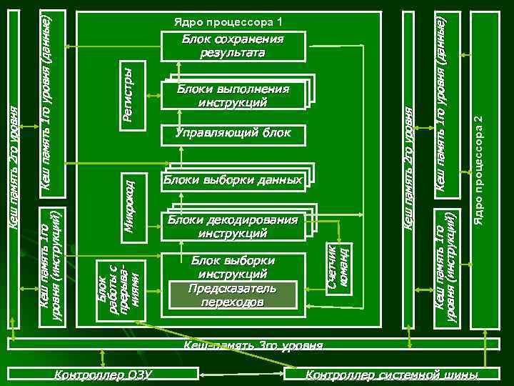 Блок работы с прерываниями Контроллер ОЗУ Блок выборки инструкций Предсказатель переходов Блоки выполнения инструкций