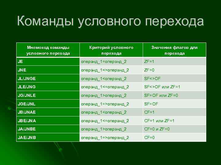 Команды условного перехода Мнемокод команды условного перехода Критерий условного перехода Значения флагов для перехода