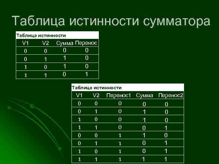 Составить таблицу истинности по схеме онлайн