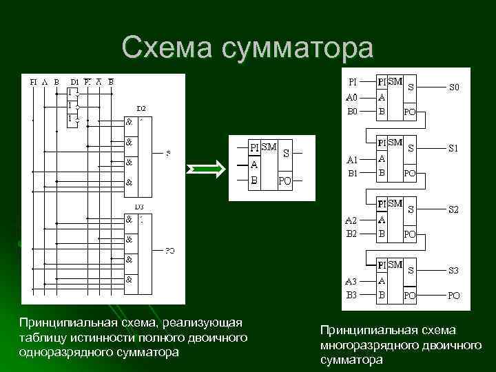Схема сумматора Принципиальная схема, реализующая таблицу истинности полного двоичного одноразрядного сумматора Принципиальная схема многоразрядного