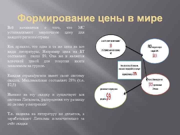 Формирование цены в мире Всё начинается с того, устанавливают закупочную каждого региона/страны что цену