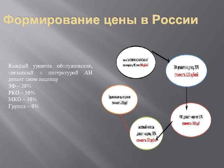 Формирование цены в России Каждый уровень обслуживания, связанный с литературой АН делает свою наценку