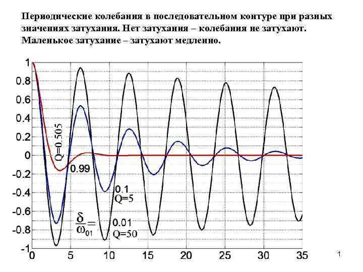 Периодические колебания. Период ическиеколебаний. График колебаний при различном затухании. Затухающие периодические колебания.