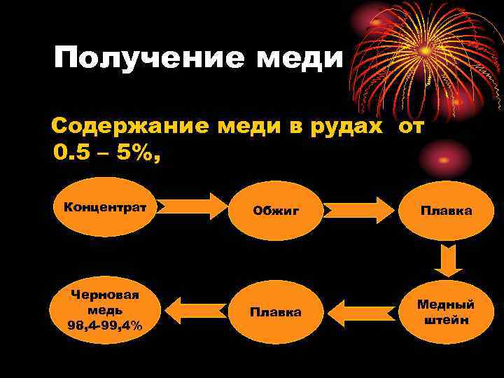 Схема получения меди. Технологическая схема получения меди. Получение меди из руды. Плавка меди.