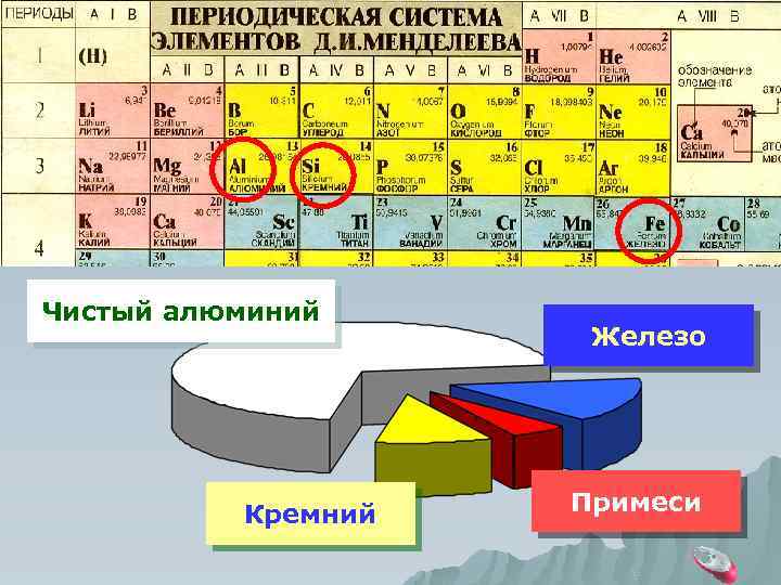 Алюминий – мягкий, легкий, пластичный металл серебристого цвета Чистый алюминий Кремний Железо Примеси 