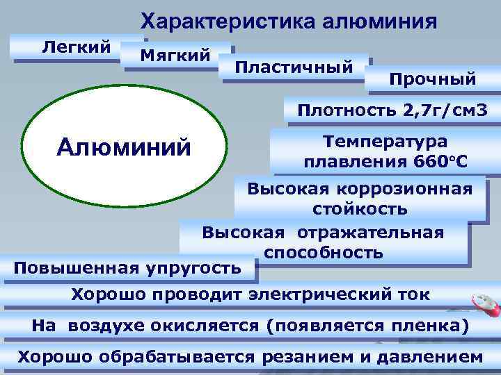 Характеристика алюминия Легкий Мягкий Пластичный Прочный Плотность 2, 7 г/см 3 Алюминий Температура