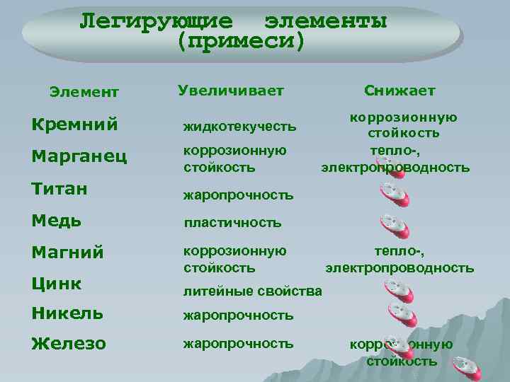Легирующие элементы (примеси) Элемент Увеличивает Кремний коррозионную стойкость Титан жаропрочность Медь пластичность Магний коррозионную