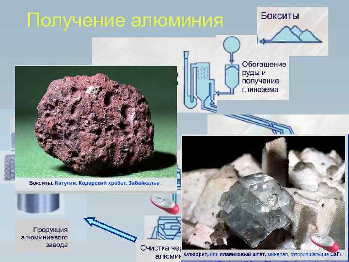 Дополните схему металл название руды железо боксит натрий калий