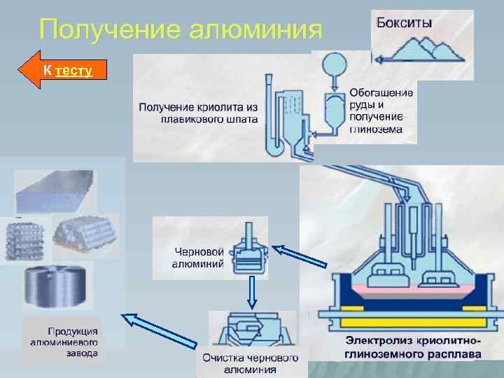 Получение алюминия К тесту 