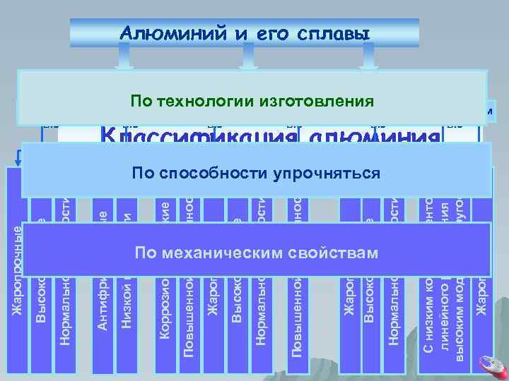 Низкой прочности Антифрикционные Нормальной прочности Высокопрочные Жаропрочные По механическим свойствам Неупрочняемые По способности упрочняться