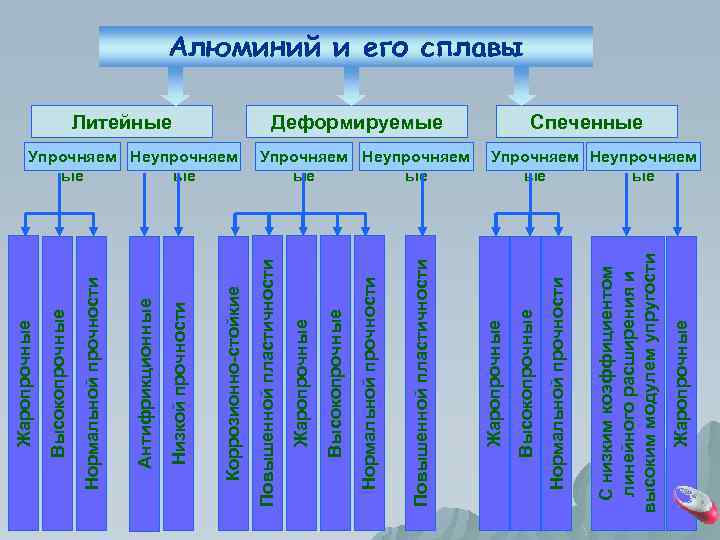 Группа алюминия. Классификация алюминиевых сплавов. Классификация сплавов алюминия. Схема классификации алюминиевых сплавов. Классификатор алюминиевых сплавов.