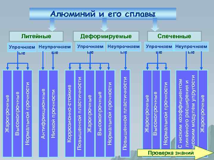 Проверка знаний Жаропрочные С низким коэффициентом линейного расширения и высоким модулем упругости Нормальной прочности