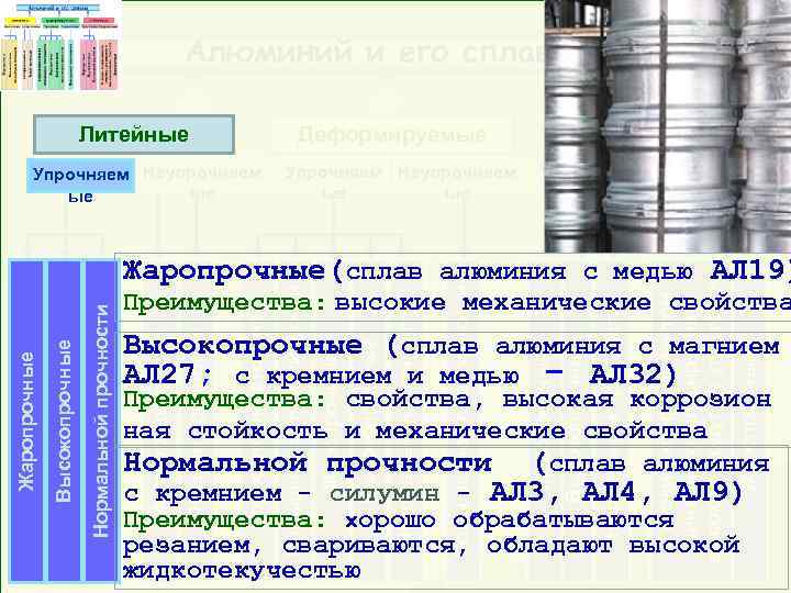 Алюминий и его сплавы Литейные Деформируемые Упрочняем Неупрочняем ые ые Спеченные Упрочняем Неупрочняем ые