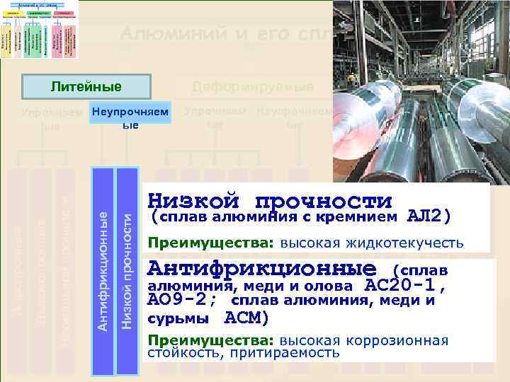 Алюминий и его сплавы Деформируемые Нормальной прочности Высокопрочные Жаропрочные (сплав алюминия с кремнием АЛ