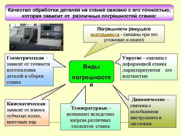 Качество обработки деталей на станке связано с его точностью, которая зависит от различных погрешностей
