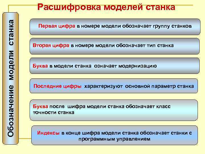 Обозначение модели станка Расшифровка моделей станка Первая цифра в номере модели обозначает группу станков