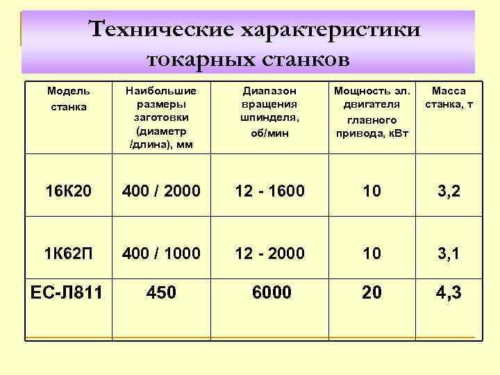 Технические характеристики токарных станков Модель станка Наибольшие размеры заготовки (диаметр /длина), мм Диапазон вращения